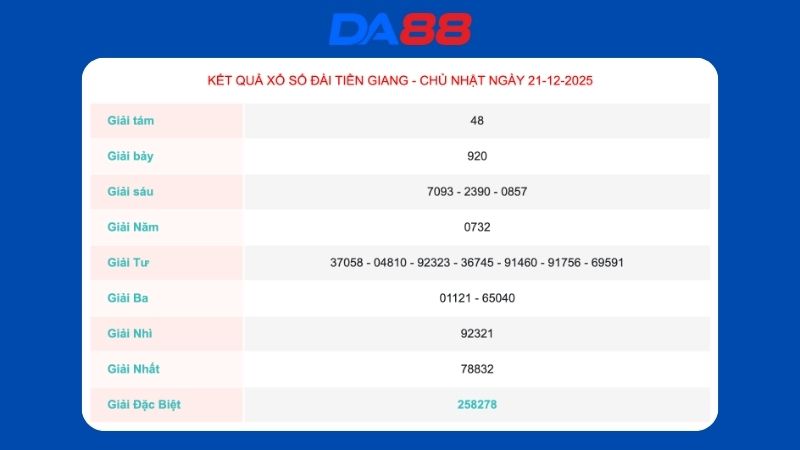 Kết quả xổ số Tiền Giang ngày 21/12/2025