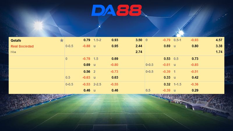 Bảng kèo Getafe vs Real Sociedad 03h00 ngày 10/01/2026