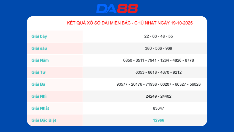 Kết quả xổ số Miền Bắc ngày 19/10/2025