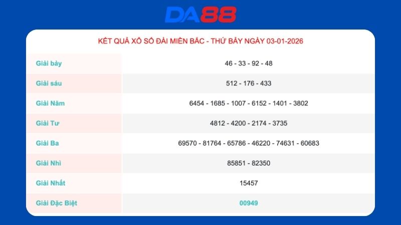 Kết quả xổ số miền Bắc ngày 3/1/2026