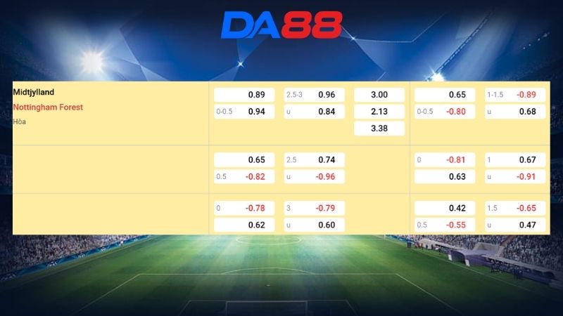 Bảng kèo Midtjylland vs Nottingham Forest