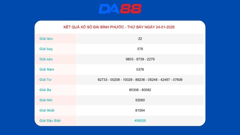 Kết quả xổ số Bình Phước ngày 24/01/2026