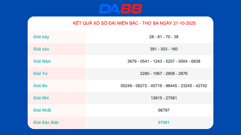 Kết quả xổ số miền Bắc ngày 22/10/2025