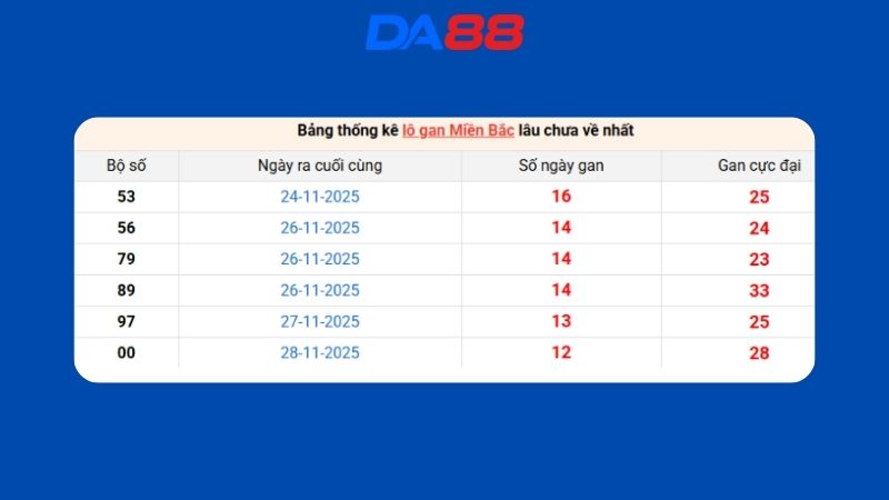 Dự đoán kết quả xsmb lô bạch thủ hôm nay 6/2/2026