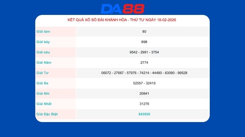 Kết quả xổ số Khánh Hòa ngày 18/02/2026