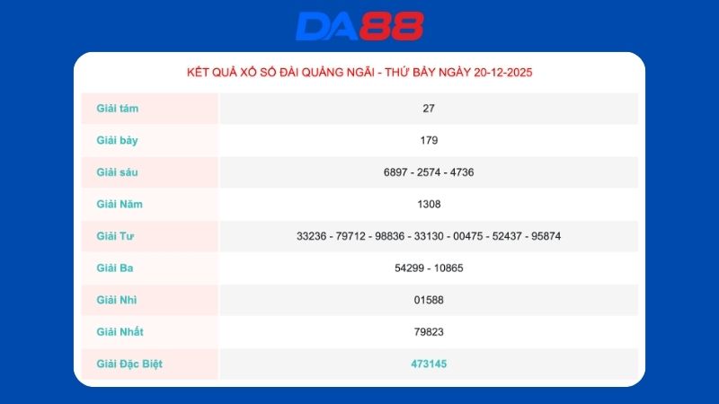 Kết quả xổ số Quảng Ngãi ngày 20/12/2025