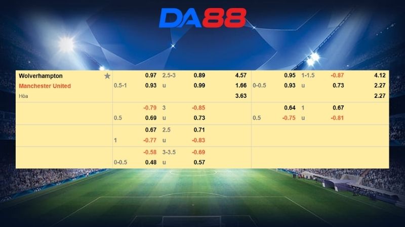 Bảng kèo Wolverhampton vs Manchester United